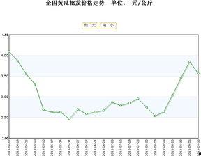石缝瓜今日价格行情走势,今日行情走势解析