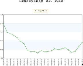 老汉瓜今日价格行情走势,今日行情走势解析