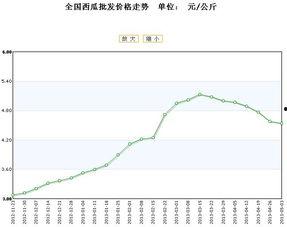老汉瓜今日价格行情走势,今日行情走势解析