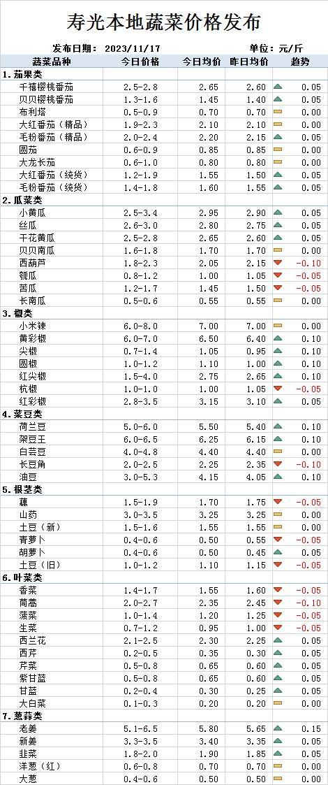 今日瓜菜批发价多少,今日瓜菜批发价行情一览